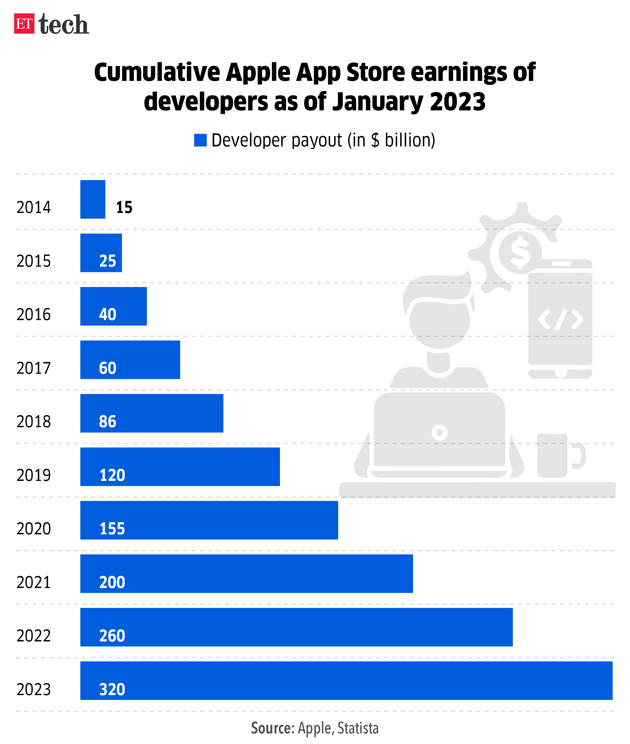 Apple App Store earnings
